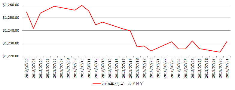 NYの金相場推移グラフ：2018年7月