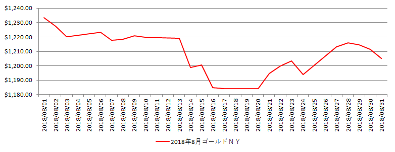 NYの金相場推移グラフ：2018年8月