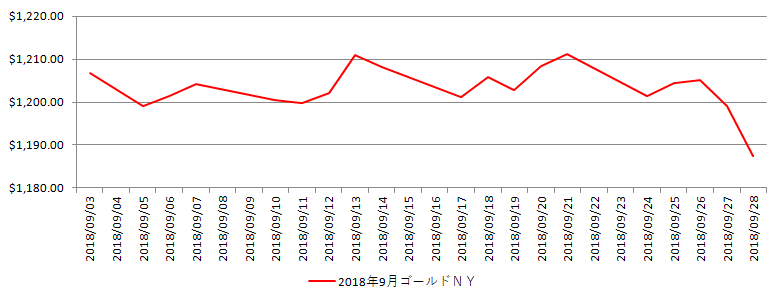 NYの金相場推移グラフ：2018年9月