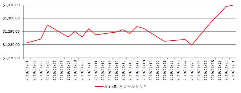 NYの金相場推移グラフ：2019年1月