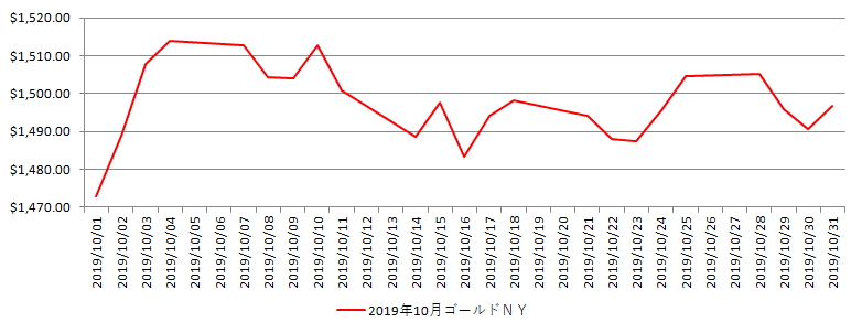 NYの金相場推移グラフ：2019年10月