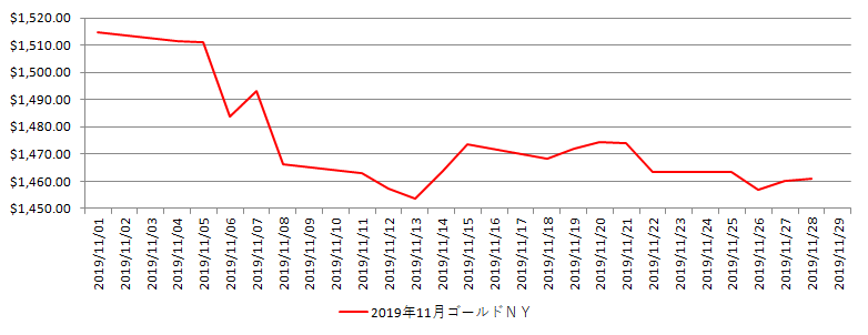 NYの金相場推移グラフ：2019年11月