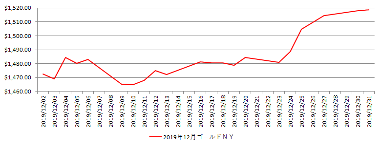 NYの金相場推移グラフ：2019年12月