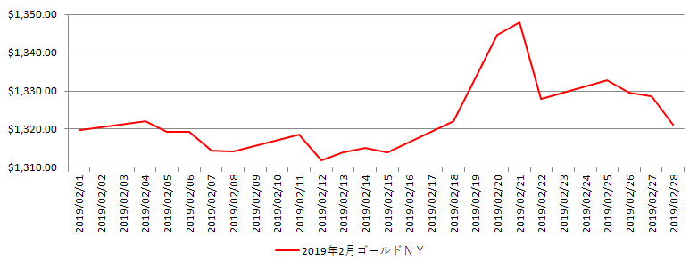 NYの金相場推移グラフ：2019年2月