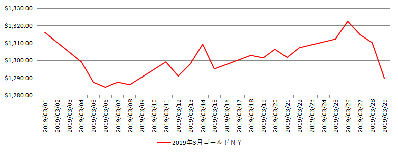 NYの金相場推移グラフ：2019年3月