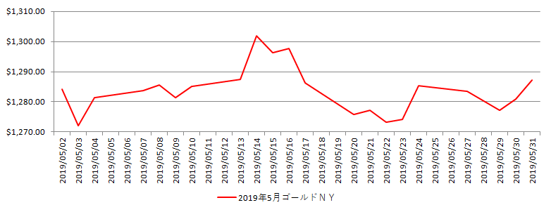 NYの金相場推移グラフ：2019年5月