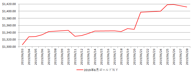 NYの金相場推移グラフ：2019年6月