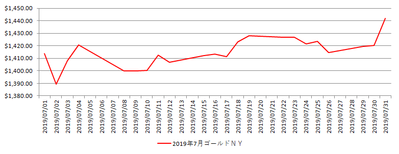 NYの金相場推移グラフ：2019年7月