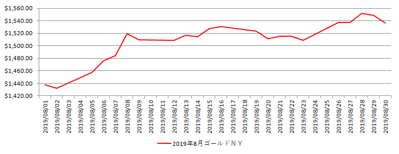 NYの金相場推移グラフ：2019年8月