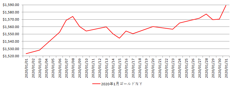 NYの金相場推移グラフ：2020年1月