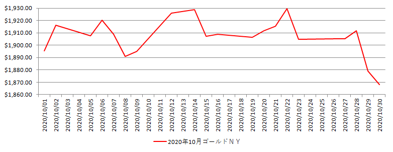NYの金相場推移グラフ：2020年10月