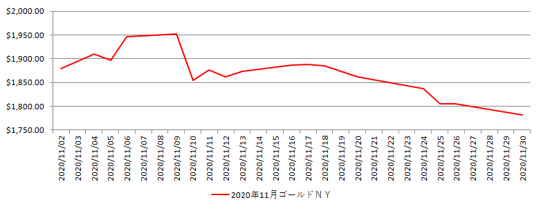 NYの金相場推移グラフ：2020年11月