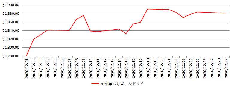NYの金相場推移グラフ：2020年12月