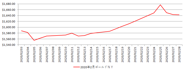 NYの金相場推移グラフ：2020年2月