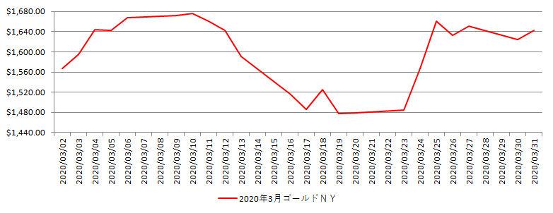 NYの金相場推移グラフ：2020年3月