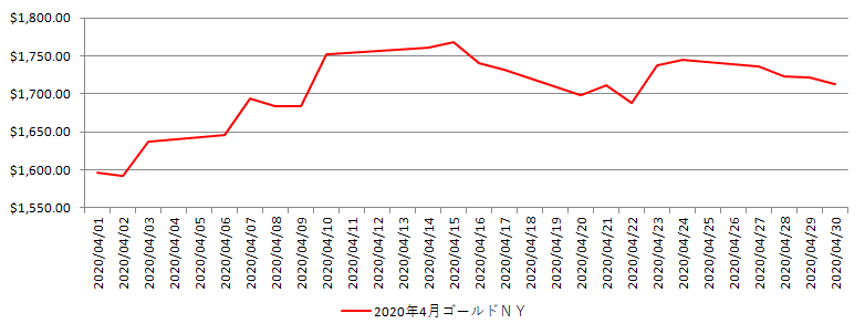 NYの金相場推移グラフ：2020年4月