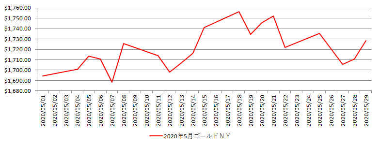 NYの金相場推移グラフ：2020年5月