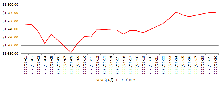 NYの金相場推移グラフ：2020年6月