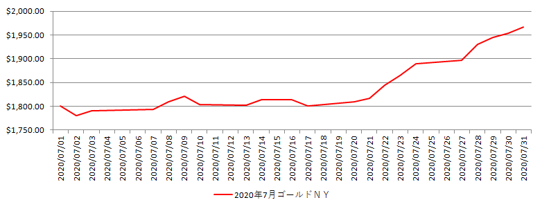 NYの金相場推移グラフ：2020年7月