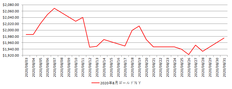 NYの金相場推移グラフ：2020年8月