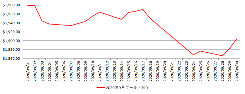 NYの金相場推移グラフ：2020年9月