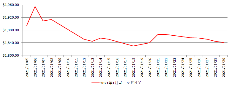 NYの金相場推移グラフ：2021年1月