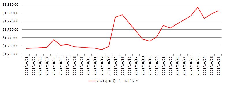 NYの金相場推移グラフ：2021年10月