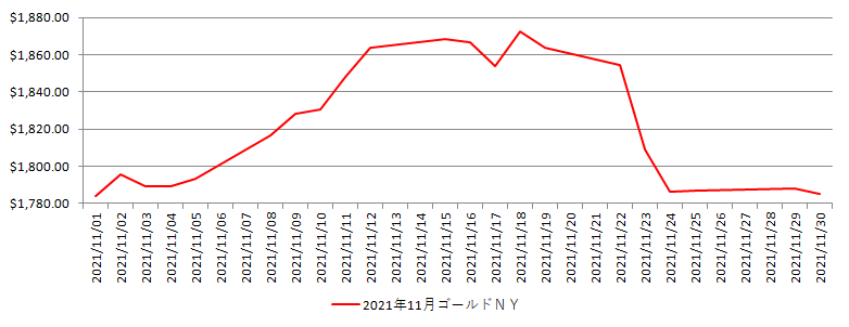NYの金相場推移グラフ：2021年11月