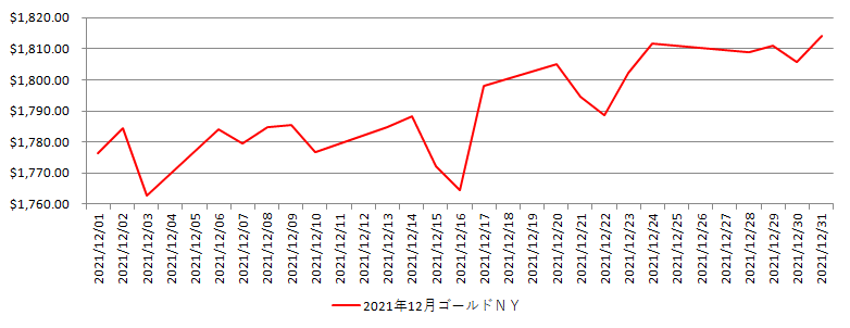 NYの金相場推移グラフ：2021年12月