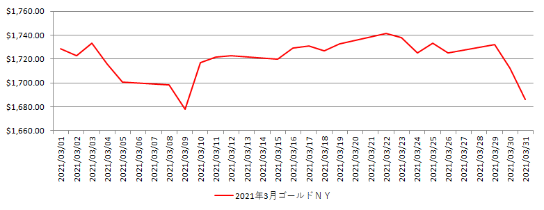 NYの金相場推移グラフ：2021年3月