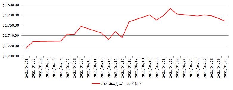 NYの金相場推移グラフ：2021年4月