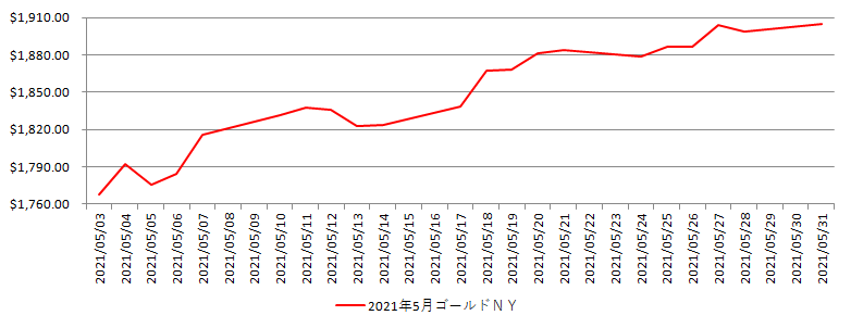 NYの金相場推移グラフ：2021年5月