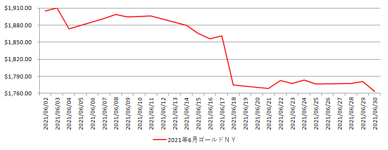 NYの金相場推移グラフ：2021年6月