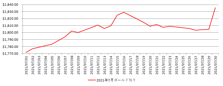 NYの金相場推移グラフ：2021年7月