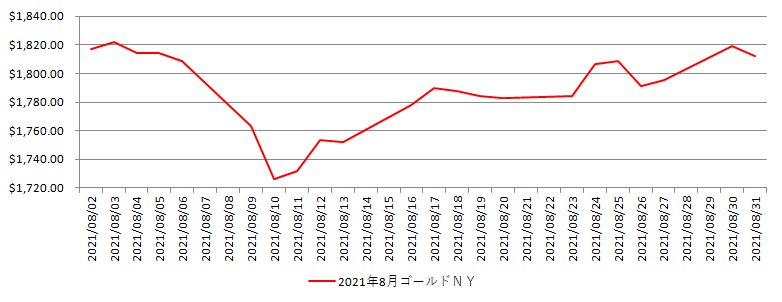 NYの金相場推移グラフ：2021年8月