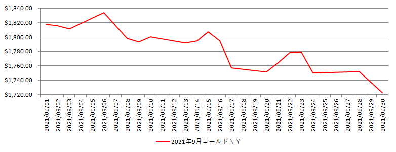 NYの金相場推移グラフ：2021年9月