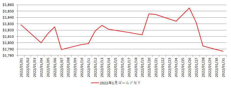 NYの金相場推移グラフ：2022年1月