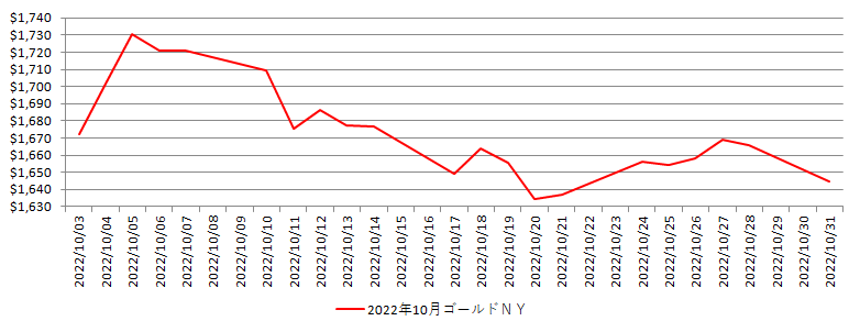 NYの金相場推移グラフ：2022年10月