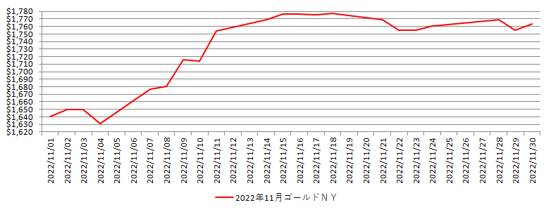 NYの金相場推移グラフ：2022年11月