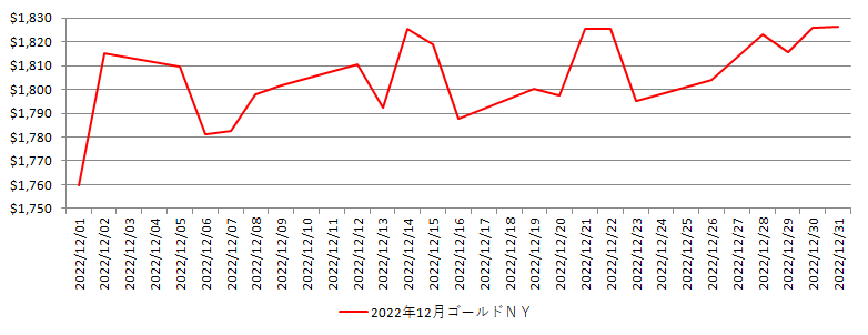 NYの金相場推移グラフ：2022年12月