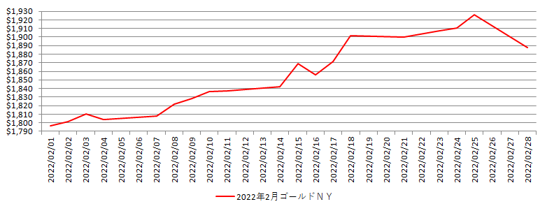 NYの金相場推移グラフ：2022年2月