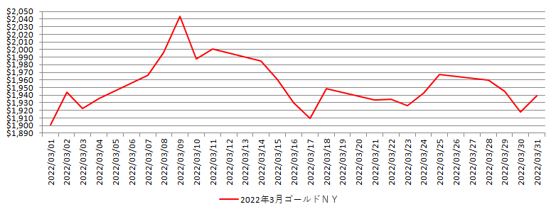 NYの金相場推移グラフ：2022年3月