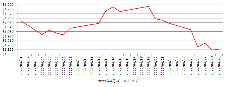 NYの金相場推移グラフ：2022年4月