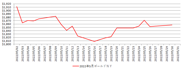 NYの金相場推移グラフ：2022年5月