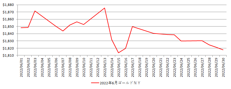 NYの金相場推移グラフ：2022年6月