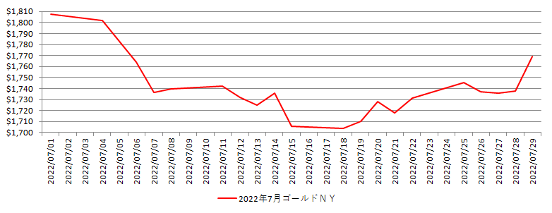 NYの金相場推移グラフ：2022年7月