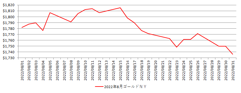 NYの金相場推移グラフ：2022年8月