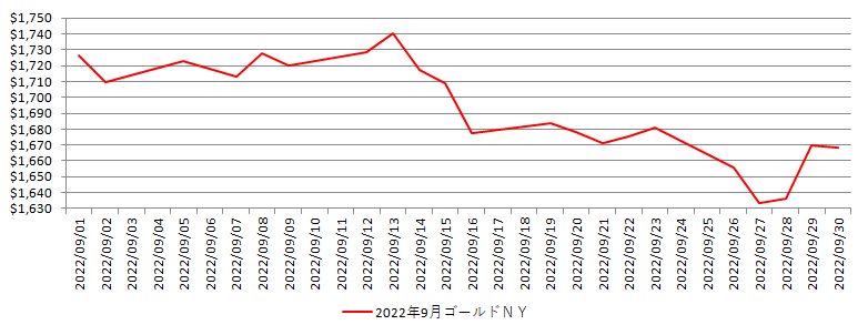 NYの金相場推移グラフ：2022年9月