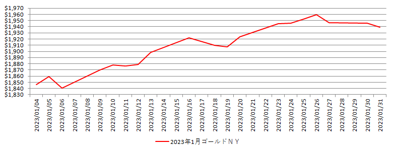 NYの金相場推移グラフ：2023年1月