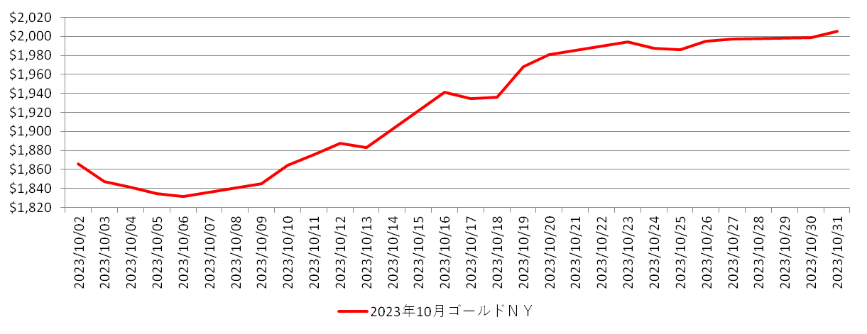 NYの金相場推移グラフ：2023年10月